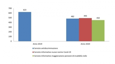 Numeri importanti e nuovi servizi per l’Ufficio Antidiscriminazione dell’ANMIC - A. N. M. I. C.
